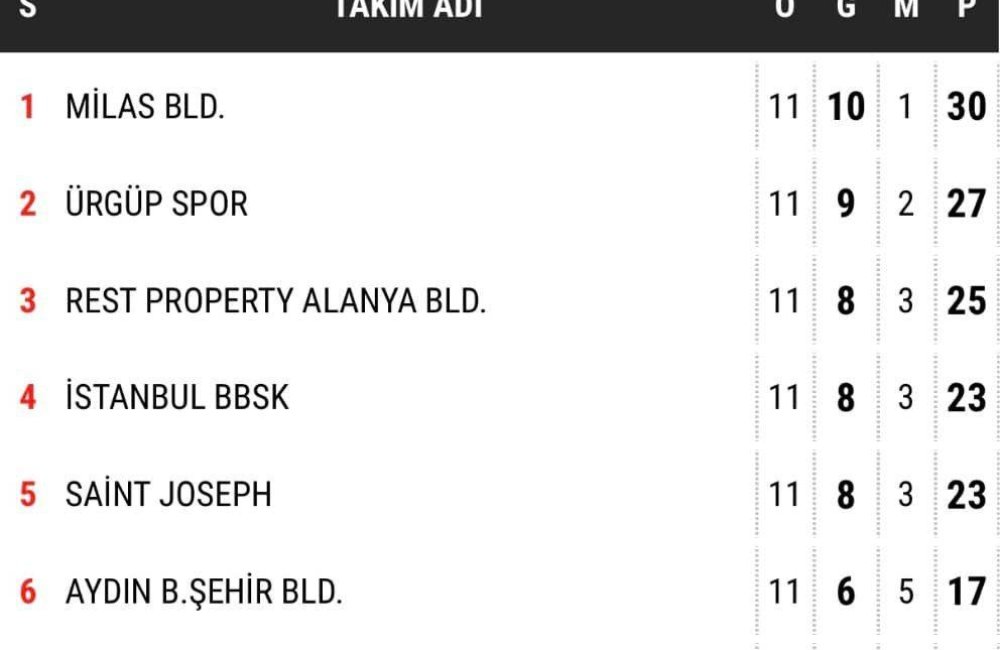 11.HAFTA MAÇ SONUÇLARI VE PUAN DURUMU