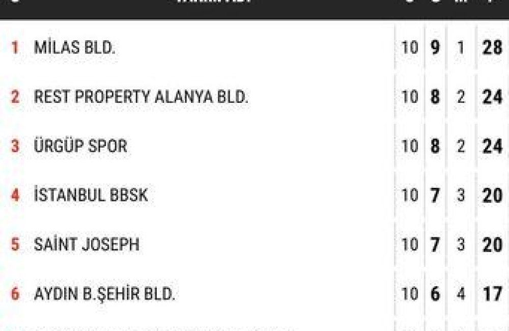 10.HAFTA MAÇ SONUÇLARI VE PUAN DURUMU